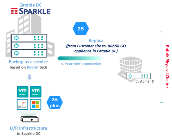 Backup and Storage as a service-2